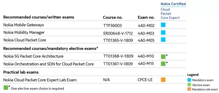 Cloud Packet Core Expert Certification Requirements