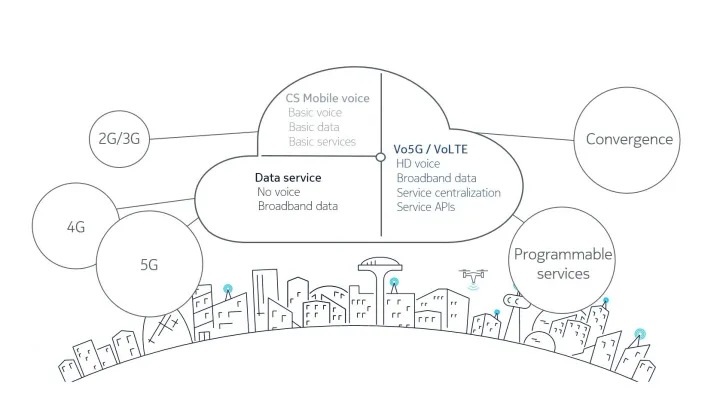 Converged Voice Services