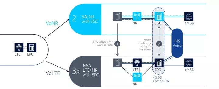 Implementing EPS fallback or VoNR in Standalone 5G core