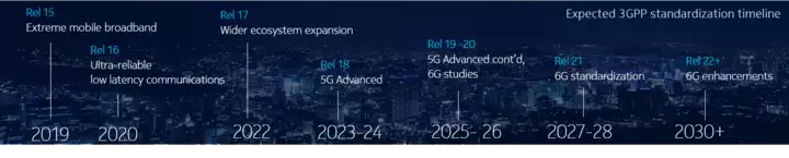 5G Advanced timeline