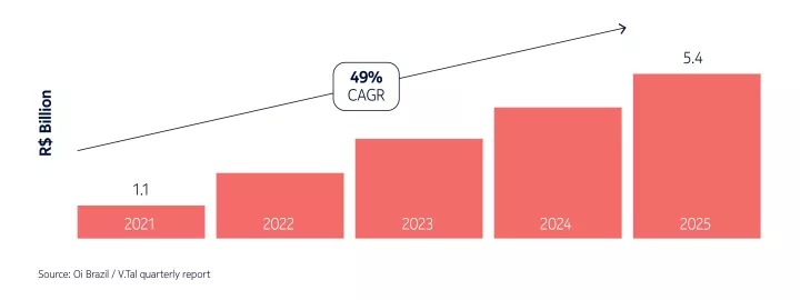 Oi Brazil diagram
