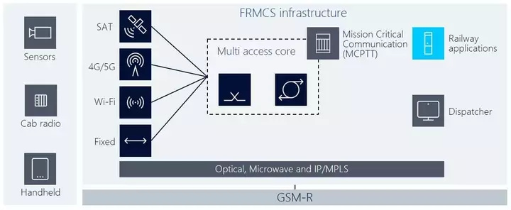 FRMCS infrastructure