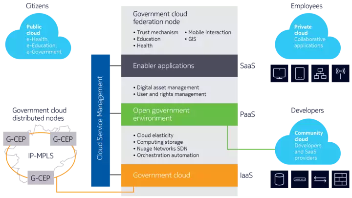 Government cloud enablement platform