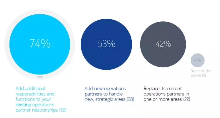 new operations partnerships