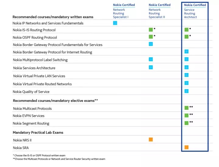 sra matrix