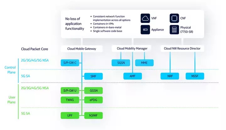 Nokia cloud packet core products