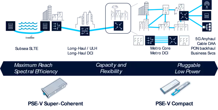 PSE-V coherent optics provides complete application-optimized solutions from metro edge to long-haul core