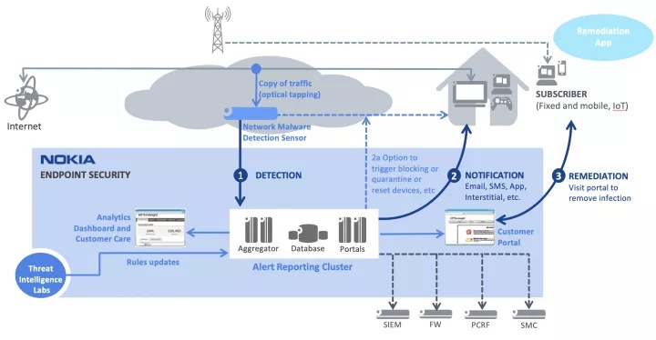 Netguard System Architecture