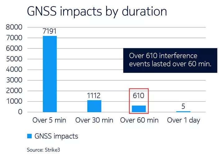 gnss-impacts-by-duration-strike-3