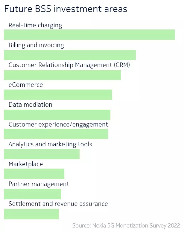 Future BSS investment areas