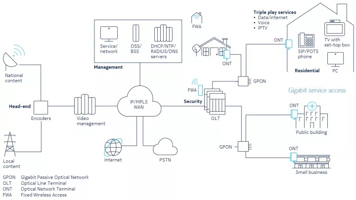 Broadband gigabit service delivery architecture