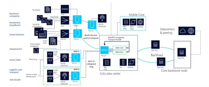 Diagram illustrating business, residential and wireless services