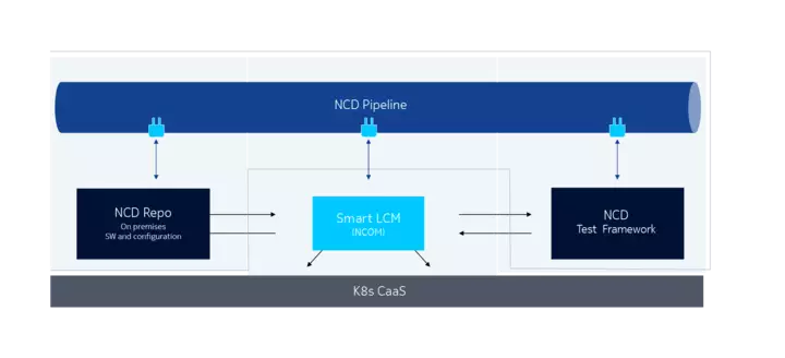 ncd solution components