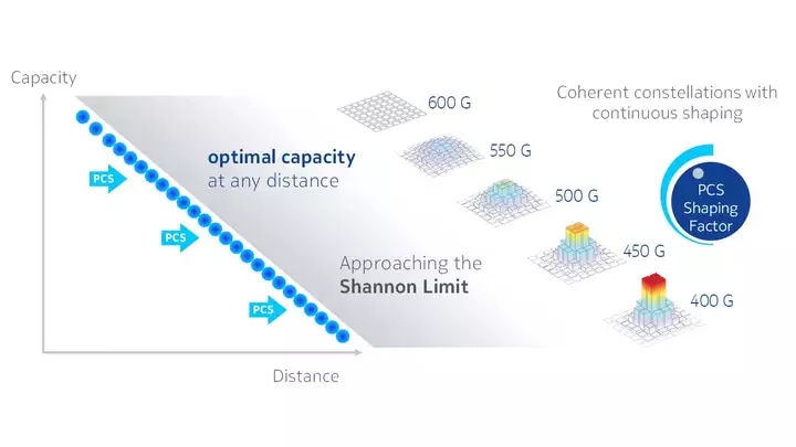 Probabilistic Constellation Shaping (PCS) enables the highest capacity per wavelength on any link.