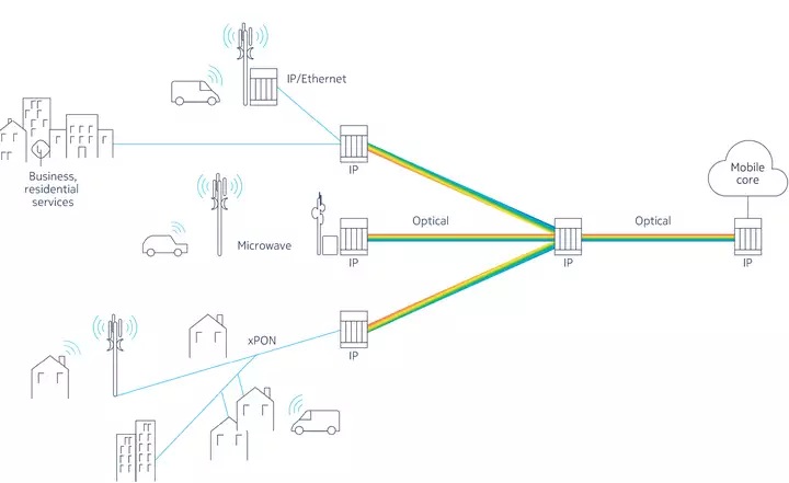 Options for mobile transport using IP routing, PON, optical and microwave technologies