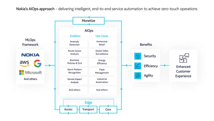 Nokia's AI ops approach