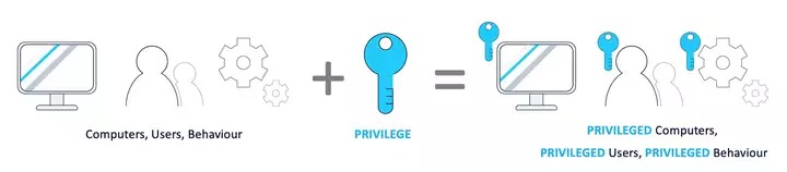 Privilege diagram