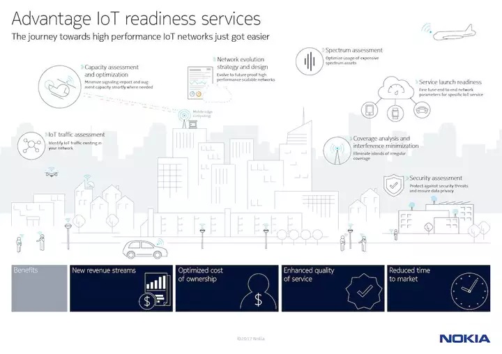 Infographic for benefits and features of IoT readiness services