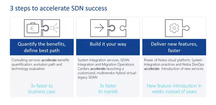 Diagram of three steps to accelerate SDAN success