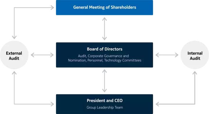 governance diagram