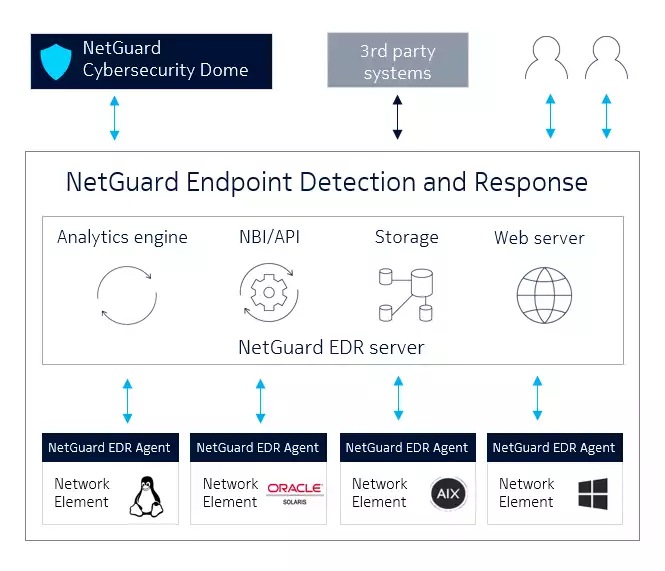 Design and topology of NetGuard EDR