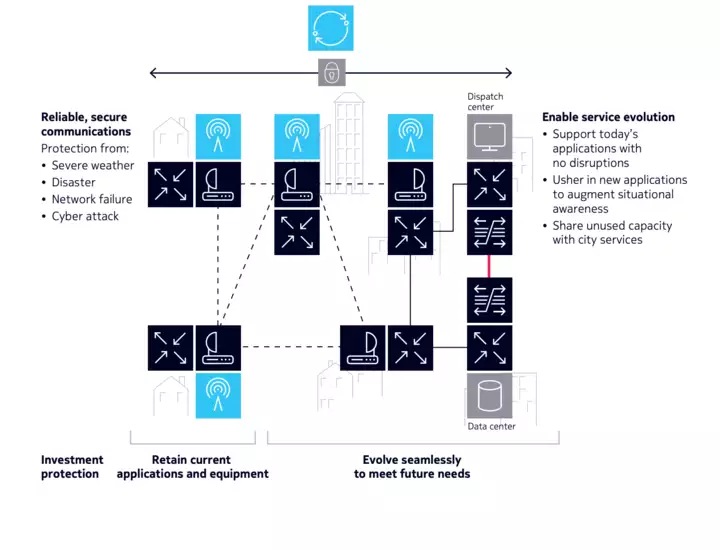 Simplified solution architecture 