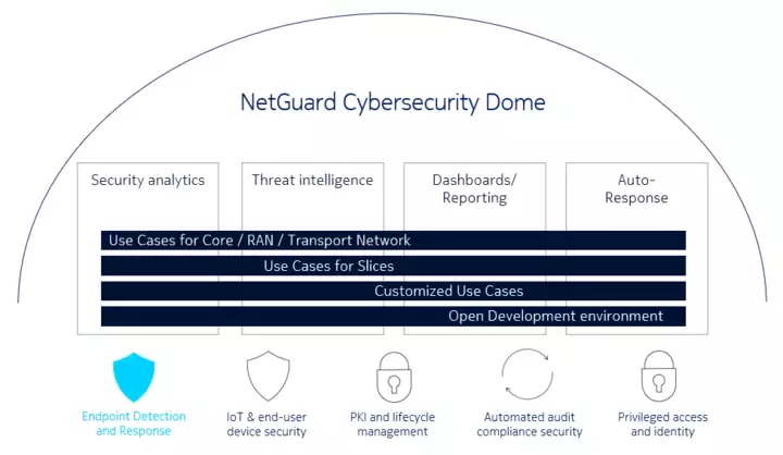 NetGuard EDR is part of the Nokia NetGuard Security ecosystem