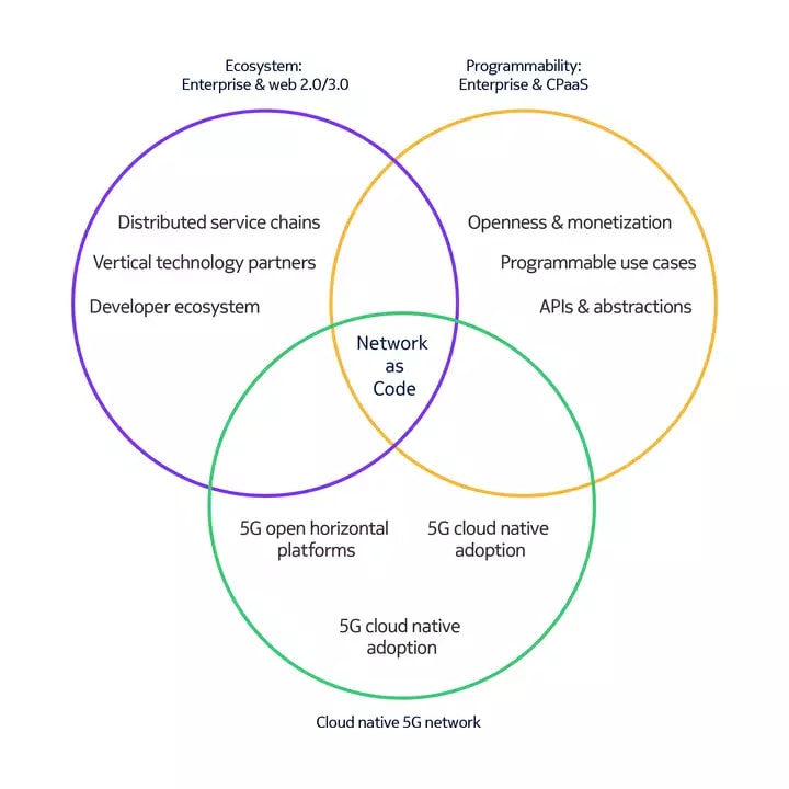 network as a code graph