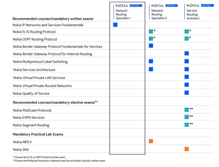 Nokia NRS I certification table