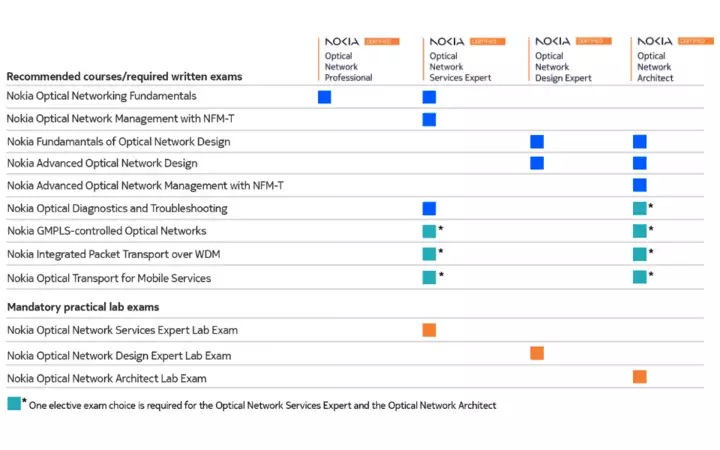 Nokia ONC certification table