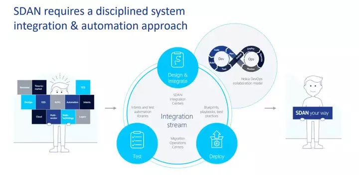 Diagram of SDAN approach