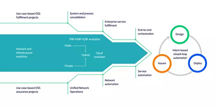 service-orchestration-and-service-assurance-illustration