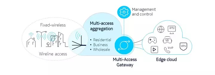 Figure 1. Nokia Multi Access Gateway applications