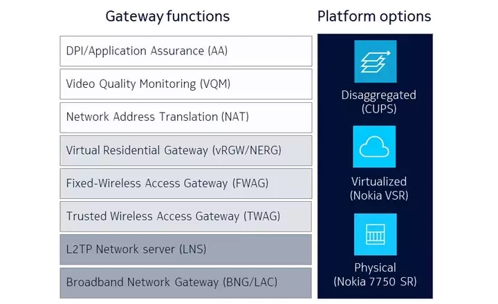 Figure 2 Nokia Multi-Access Gateway functions