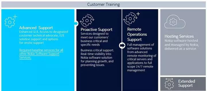 Customer Training: support infographic