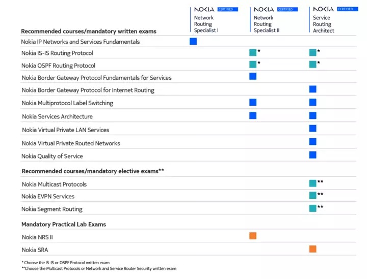 Nokia SRC Certifications