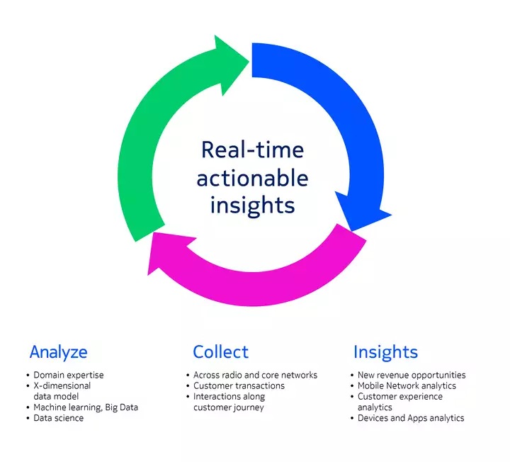 customer and mobile network insights