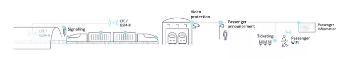 Illustration of wireless use cases for railways