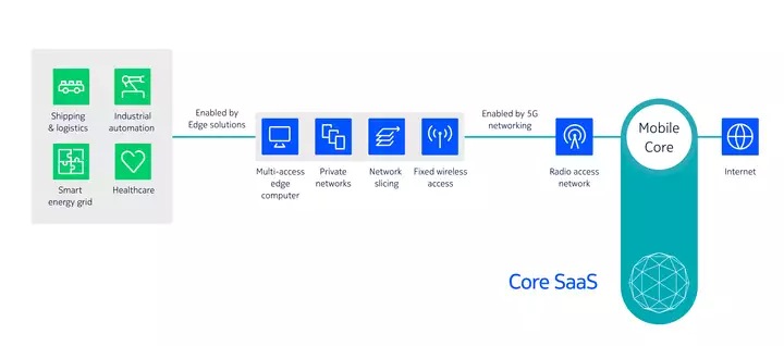 core-network-software-as-a-service-2_0