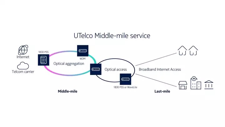 Middle mile network diagram