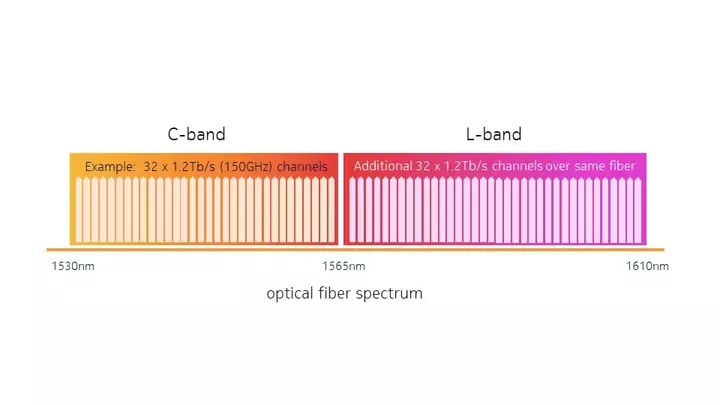 C+L operation doubles the total capacity of optical networks