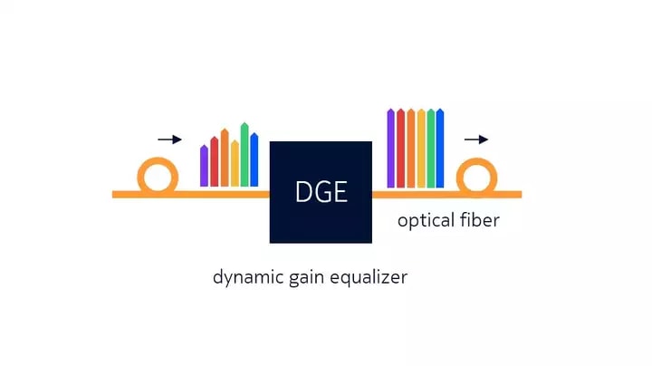 Dynamic gain equalizer