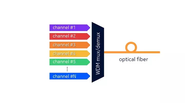 wdm-multiplexing