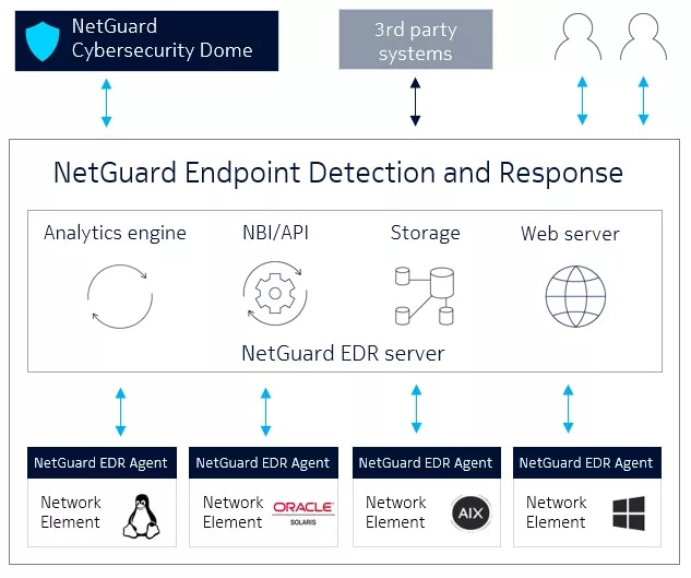 NetGuard Endpoint Detection Response Nokia
