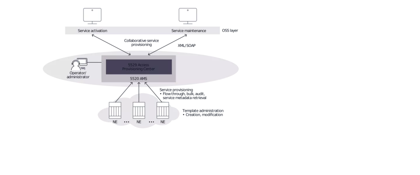5529 access provisioning center nokia networks