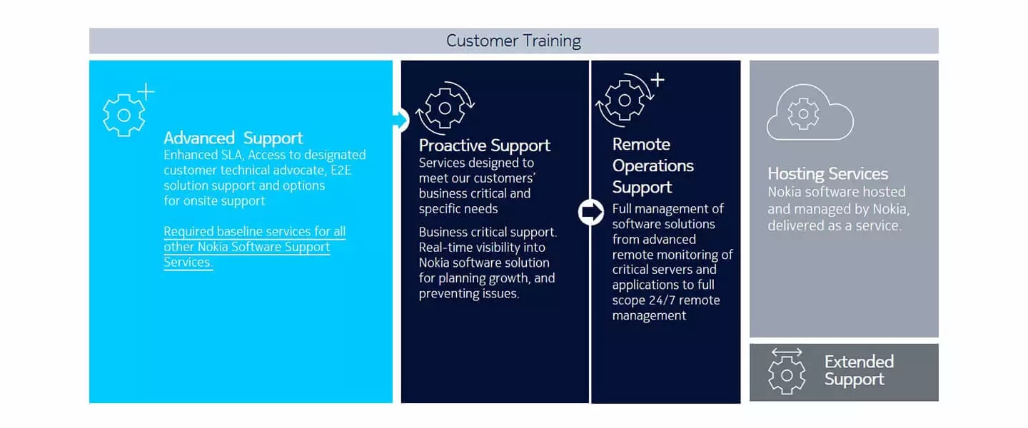 software support services nokia