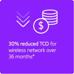 30% reduced TCO for wireless network over 36 months*