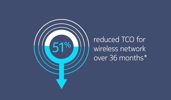 51% reduced TCO for wireless network over 36 months*