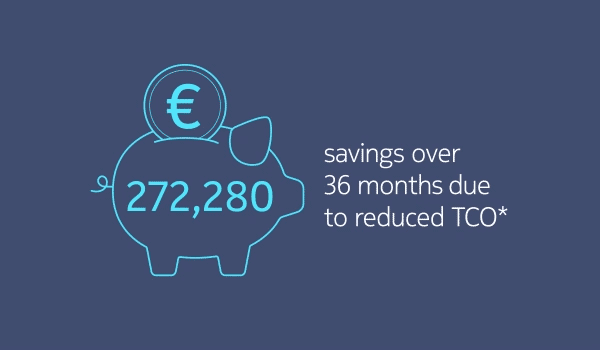 272,280 € savings over 36 months due to reduced TCO*