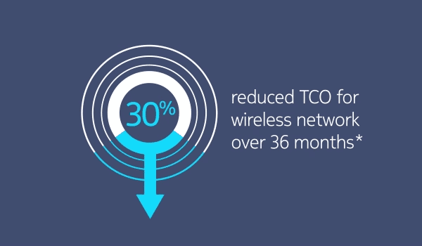 30% reduced TCO for wireless network over 36 months*